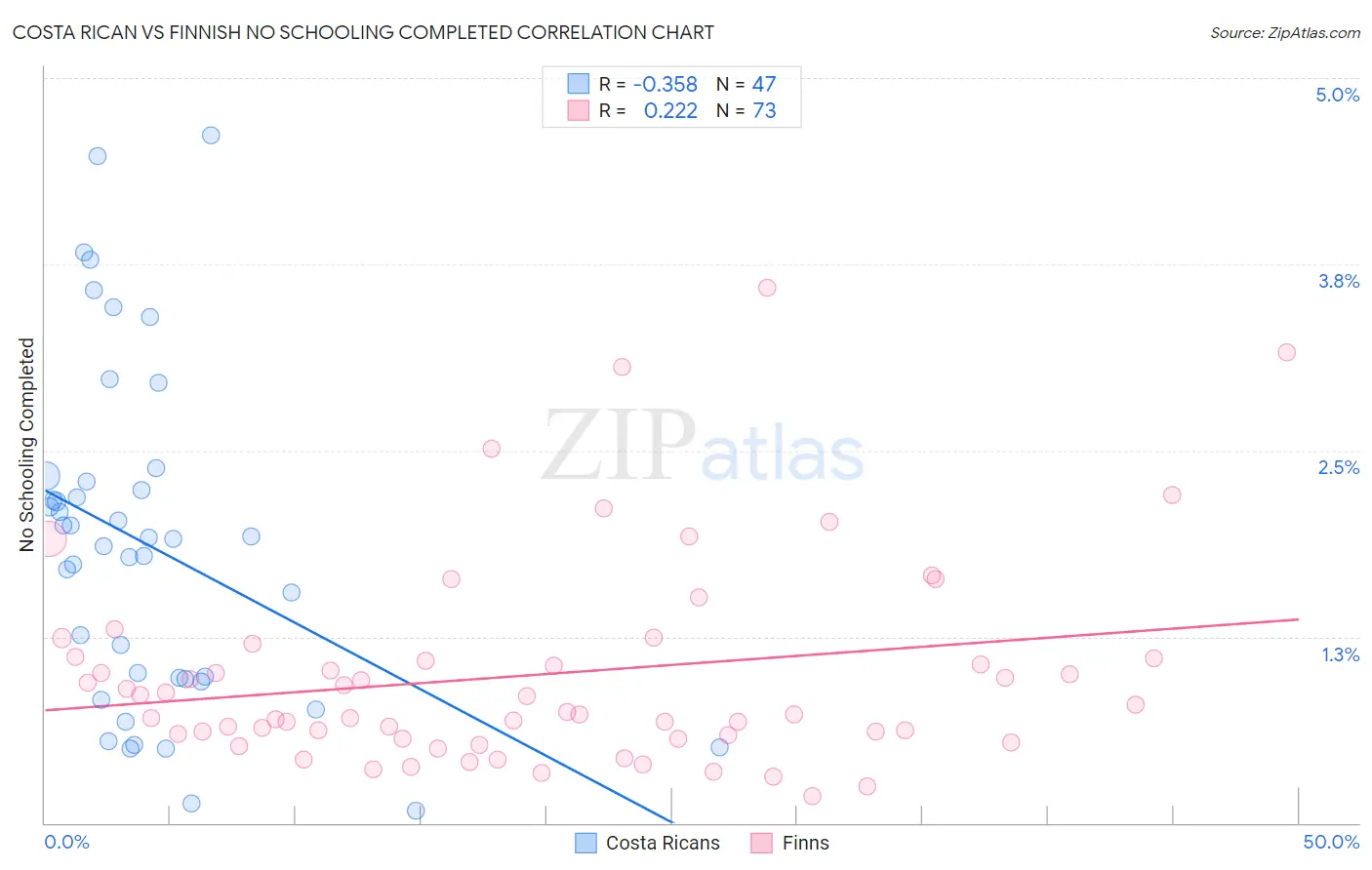 Costa Rican vs Finnish No Schooling Completed
