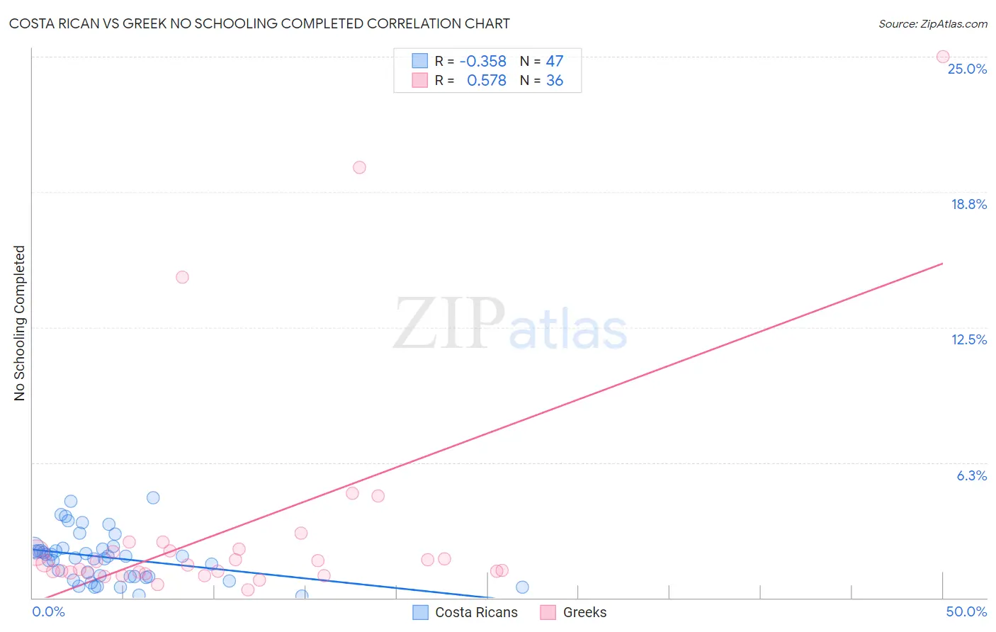 Costa Rican vs Greek No Schooling Completed