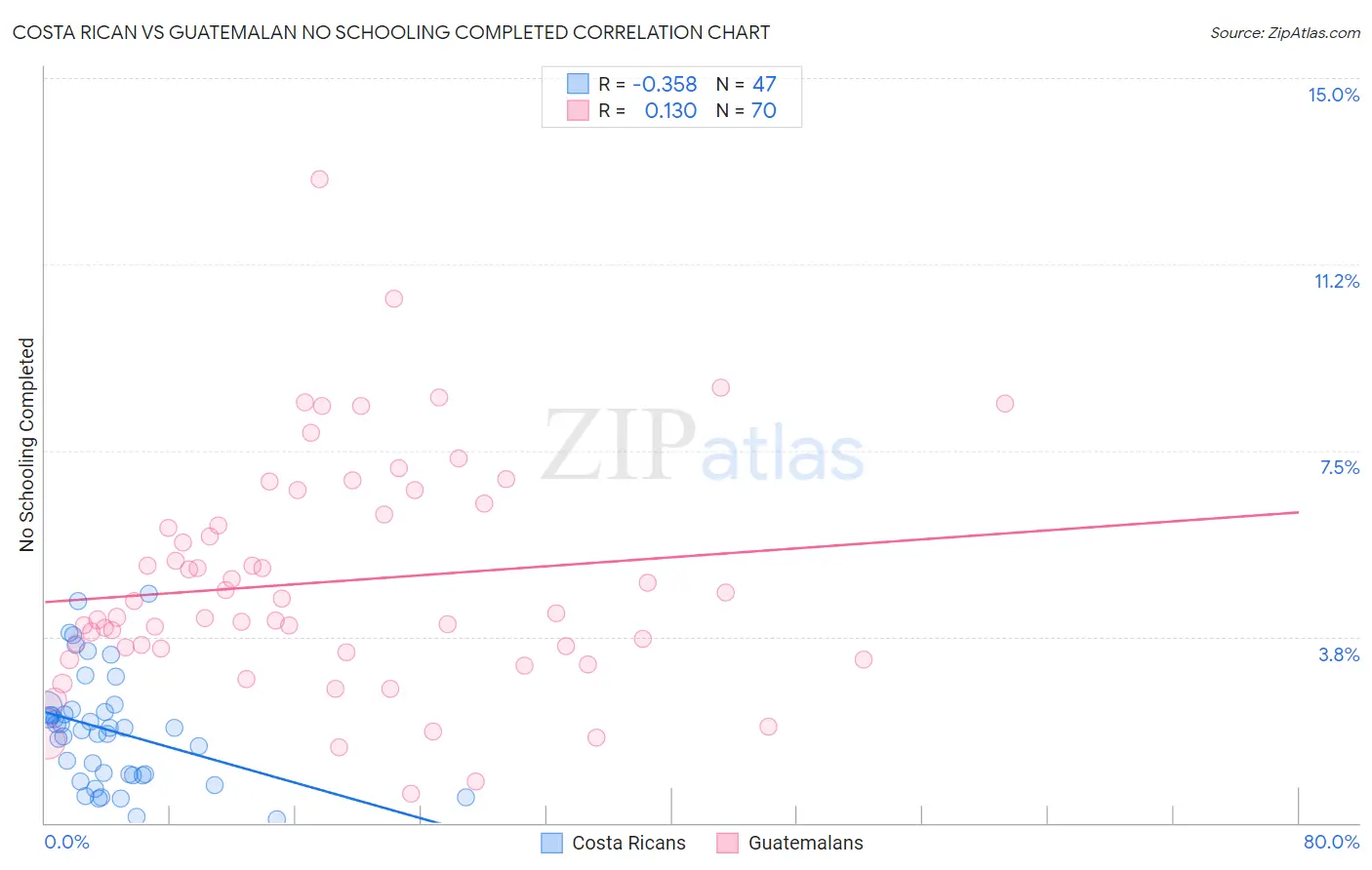 Costa Rican vs Guatemalan No Schooling Completed