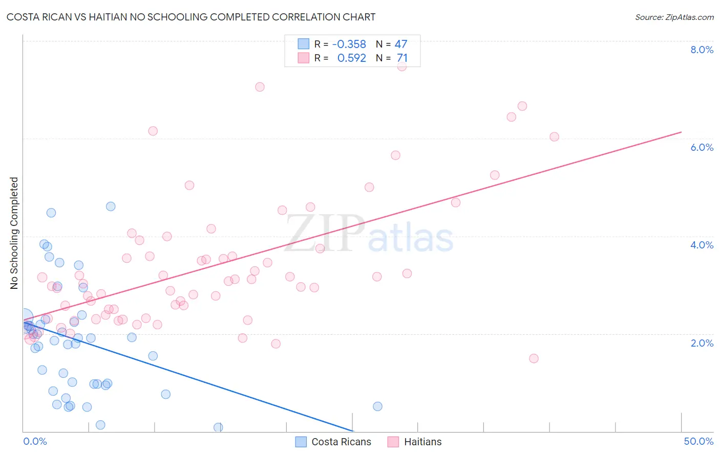Costa Rican vs Haitian No Schooling Completed