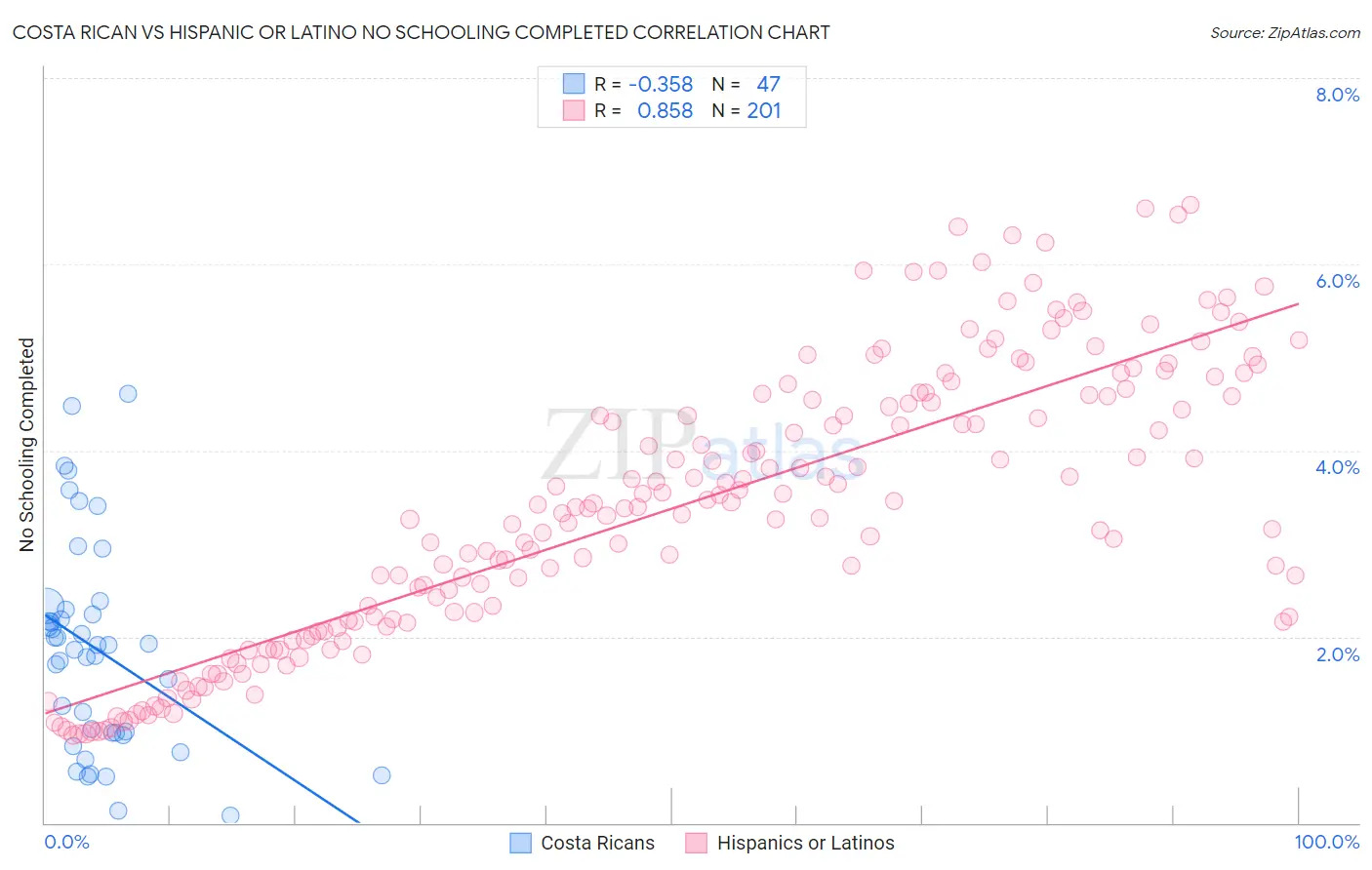 Costa Rican vs Hispanic or Latino No Schooling Completed