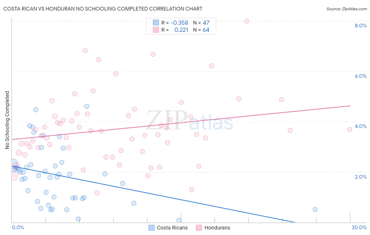 Costa Rican vs Honduran No Schooling Completed