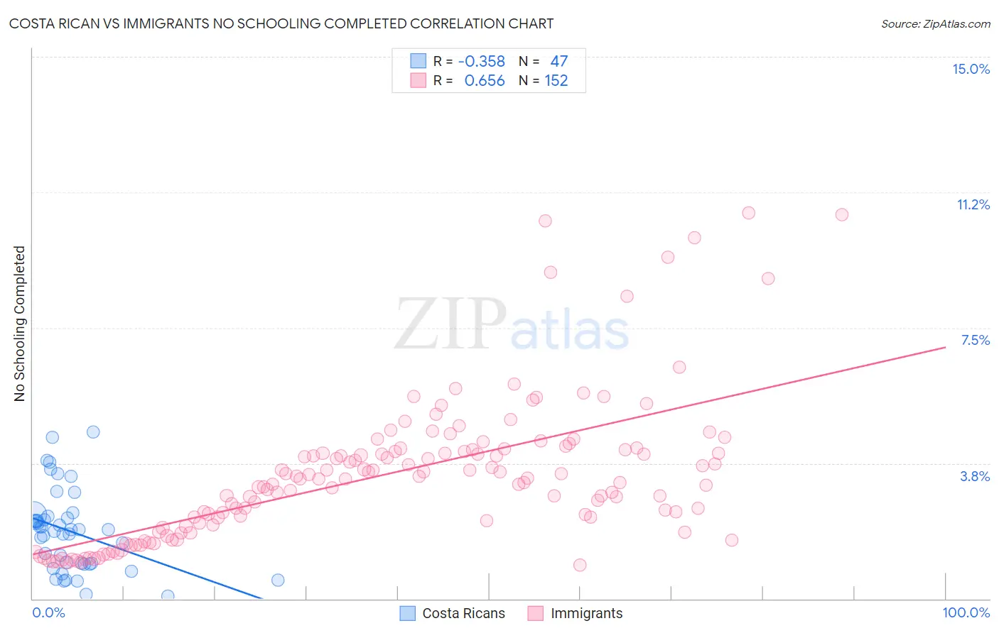 Costa Rican vs Immigrants No Schooling Completed