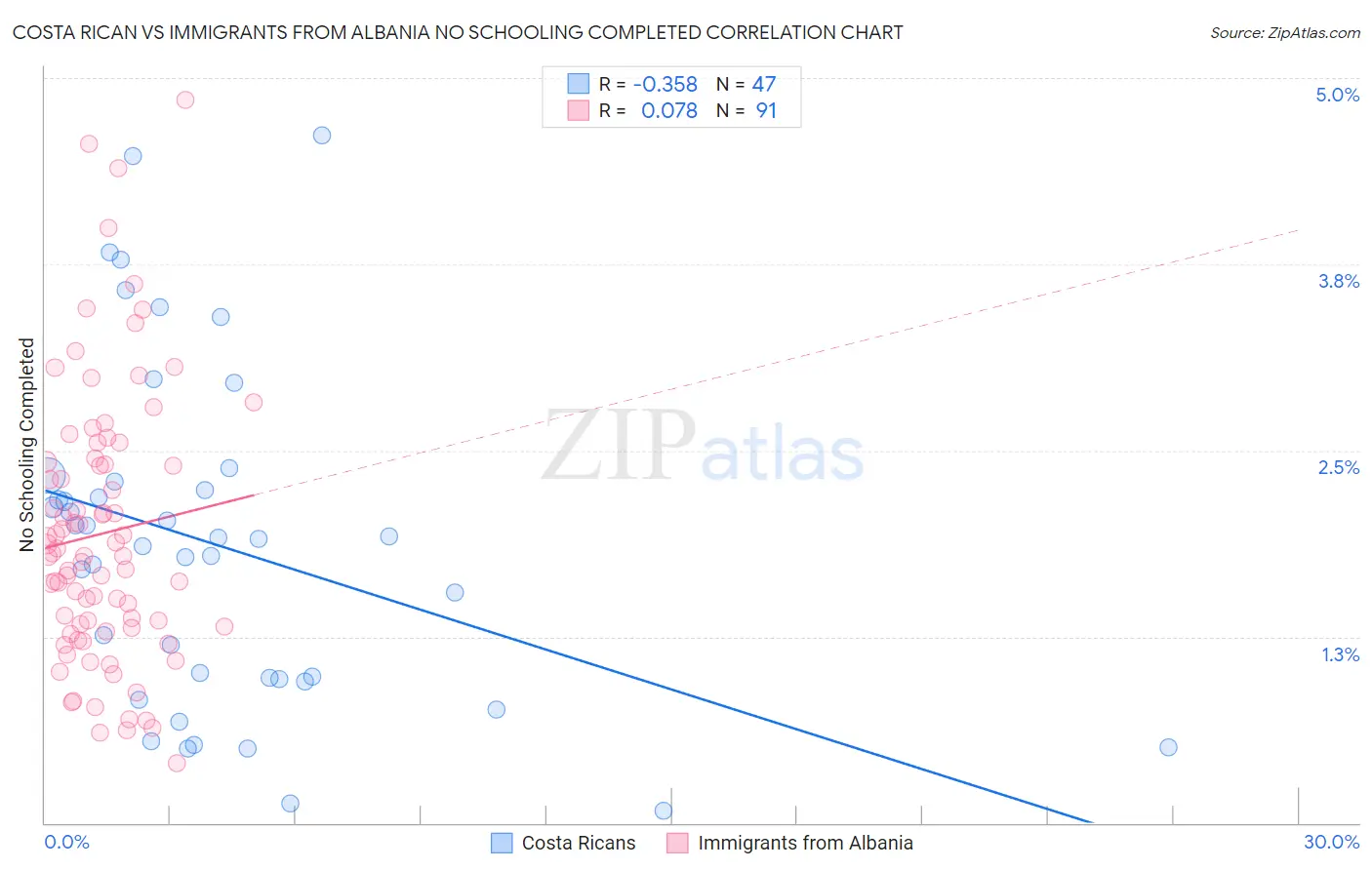 Costa Rican vs Immigrants from Albania No Schooling Completed