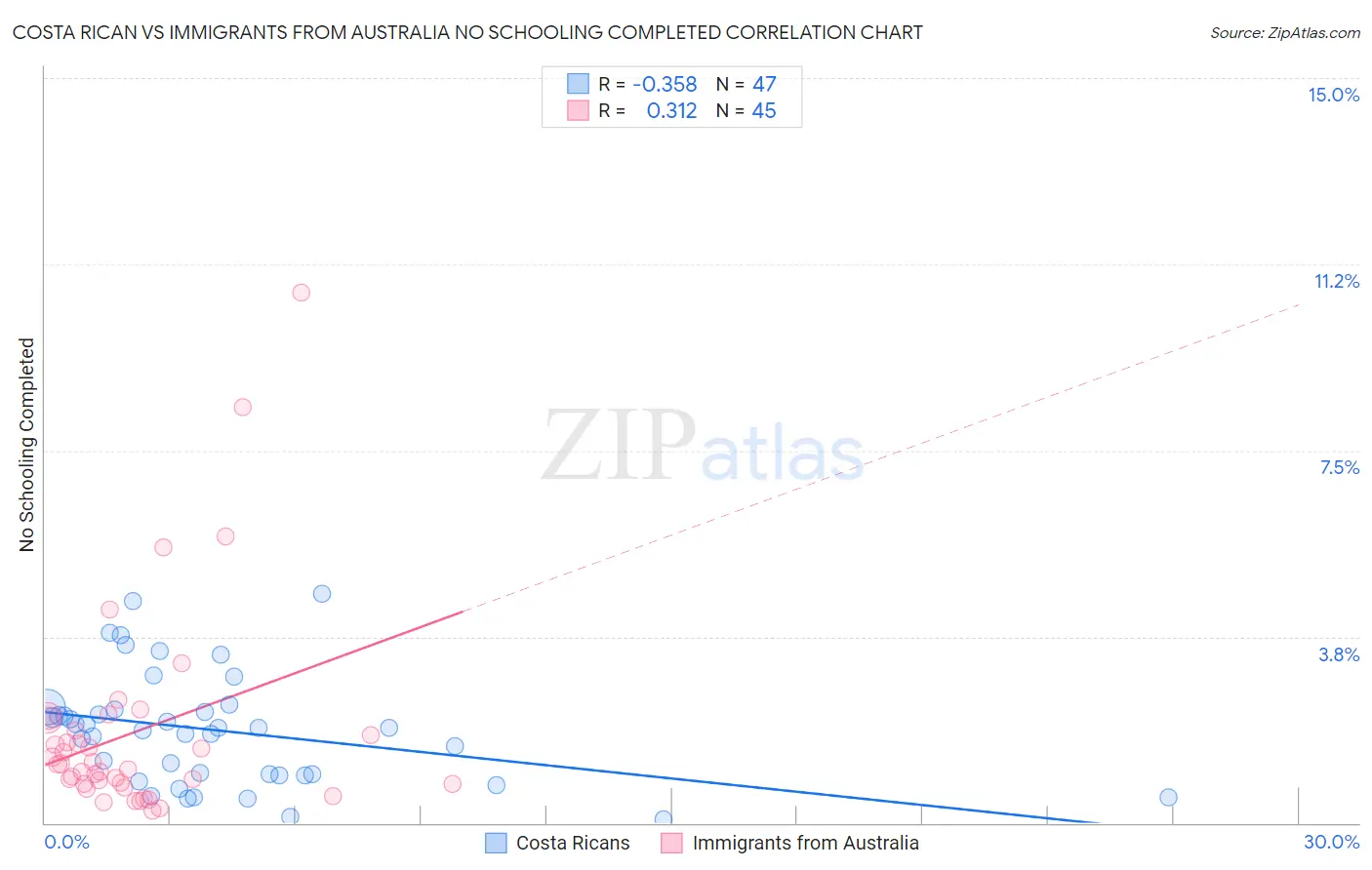 Costa Rican vs Immigrants from Australia No Schooling Completed