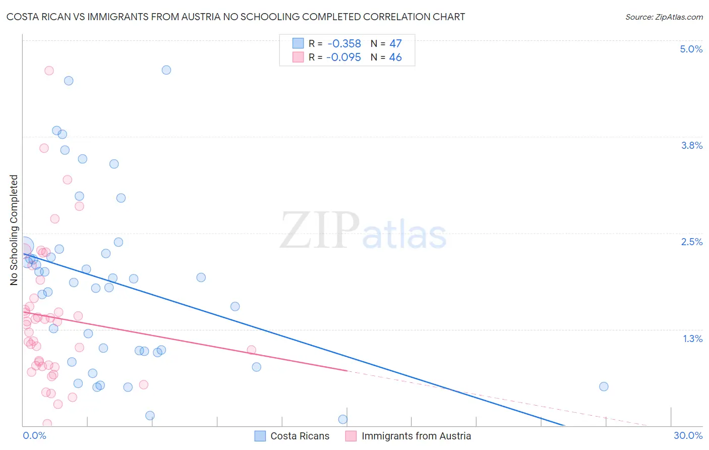 Costa Rican vs Immigrants from Austria No Schooling Completed