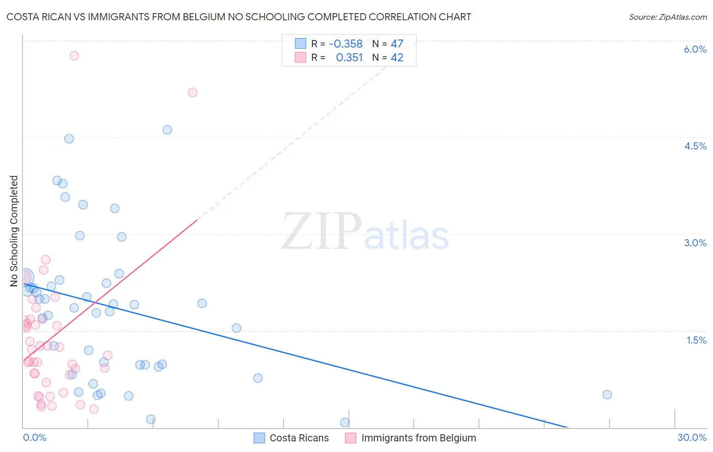 Costa Rican vs Immigrants from Belgium No Schooling Completed