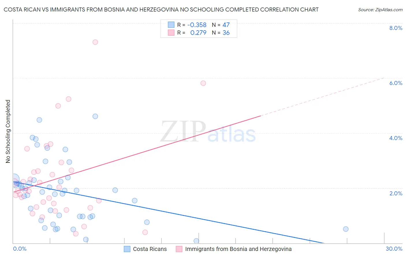 Costa Rican vs Immigrants from Bosnia and Herzegovina No Schooling Completed