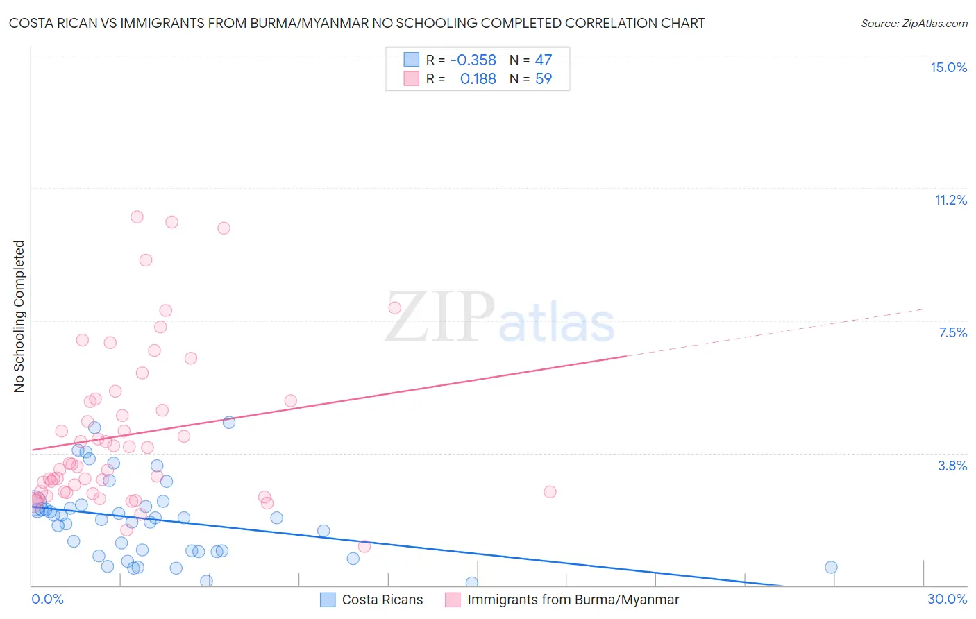 Costa Rican vs Immigrants from Burma/Myanmar No Schooling Completed