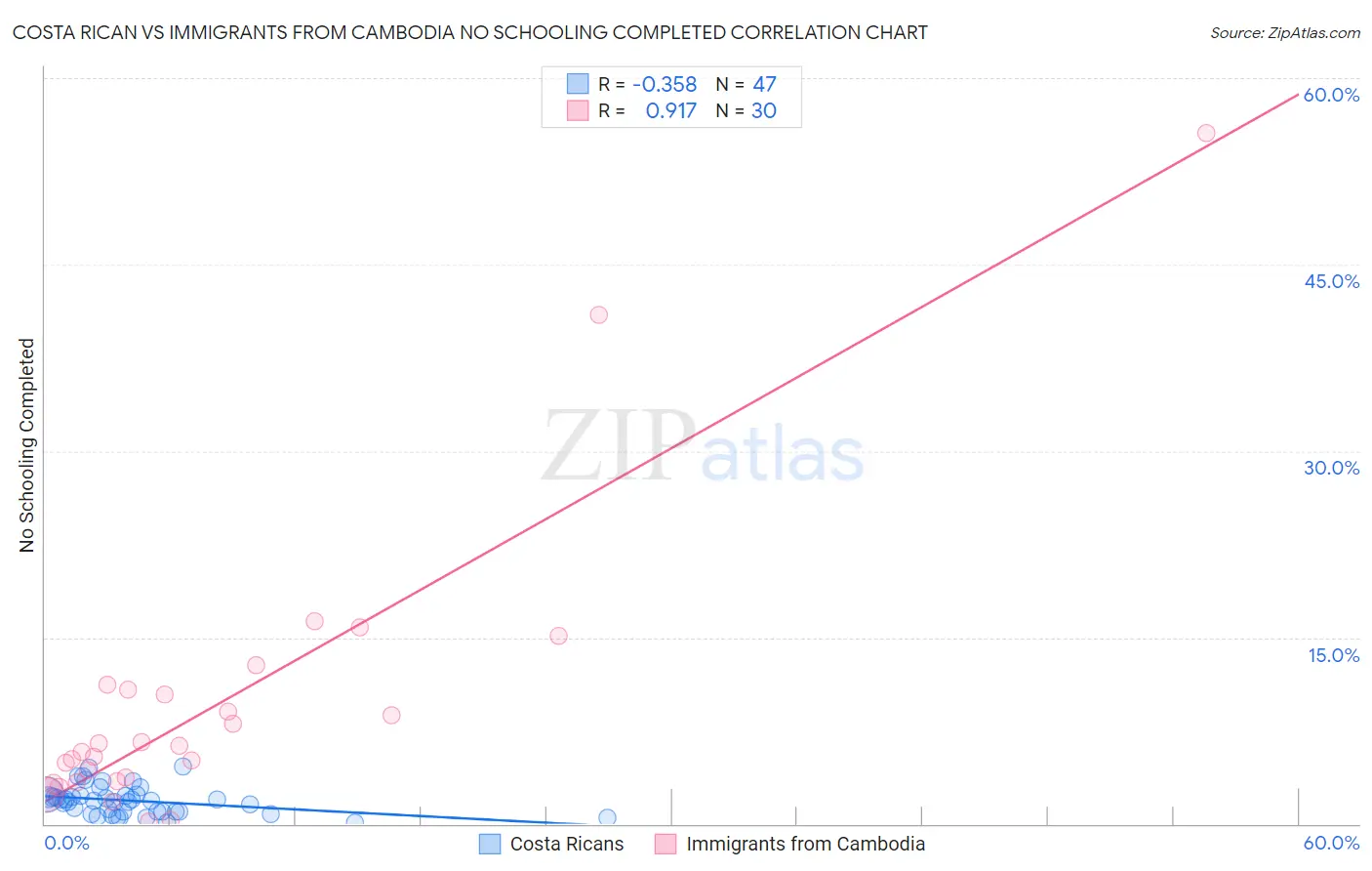 Costa Rican vs Immigrants from Cambodia No Schooling Completed