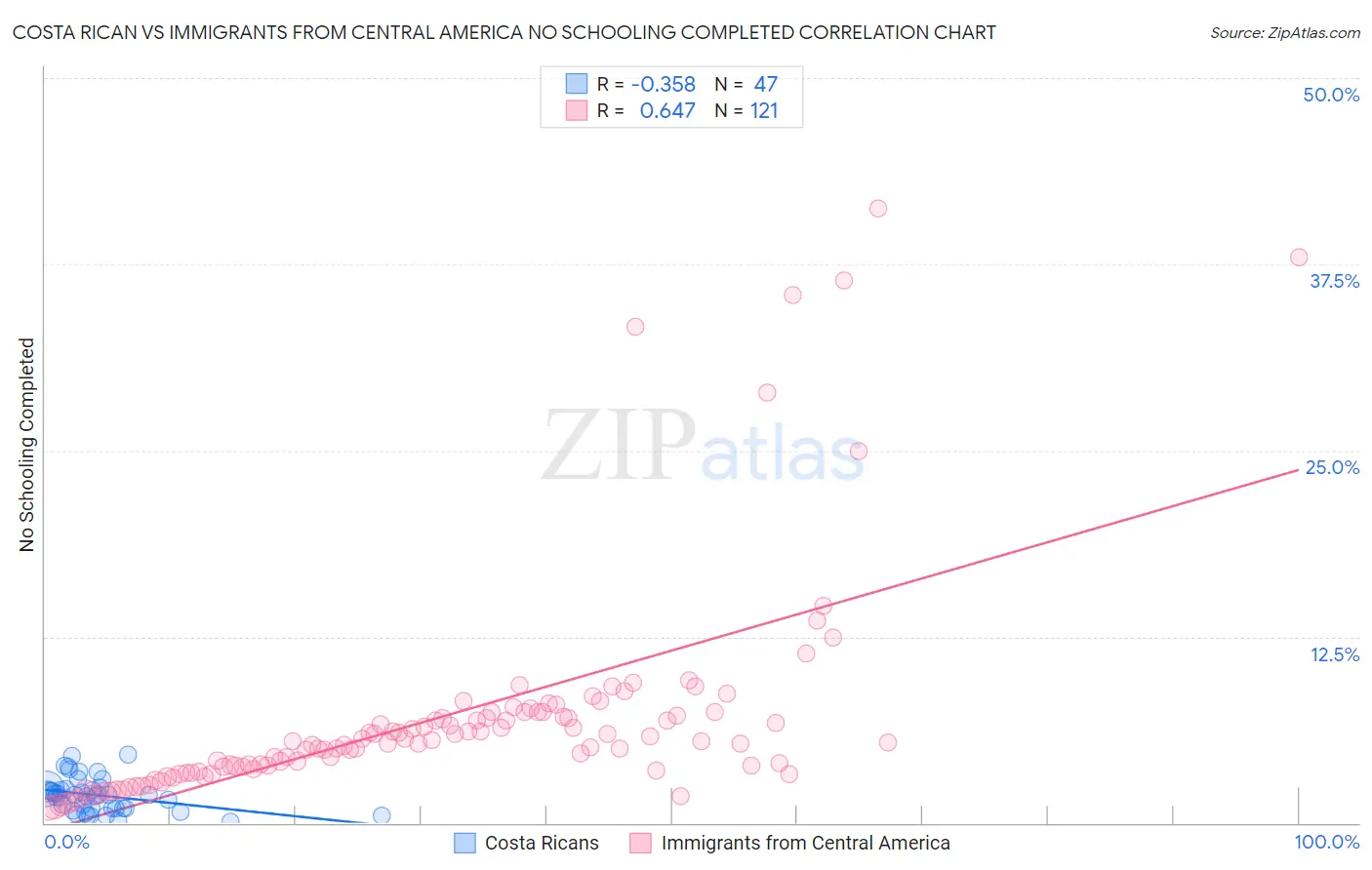Costa Rican vs Immigrants from Central America No Schooling Completed