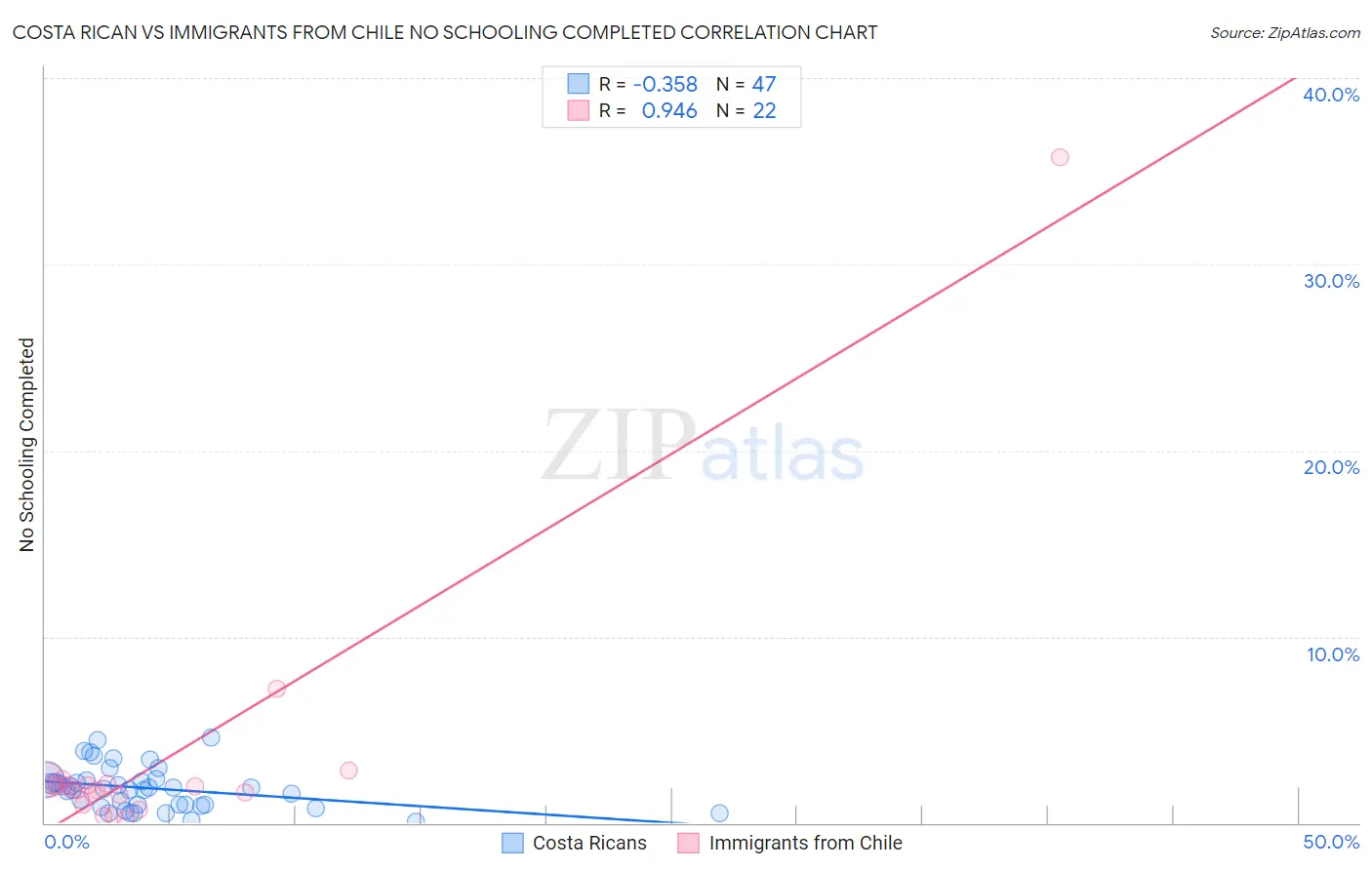 Costa Rican vs Immigrants from Chile No Schooling Completed