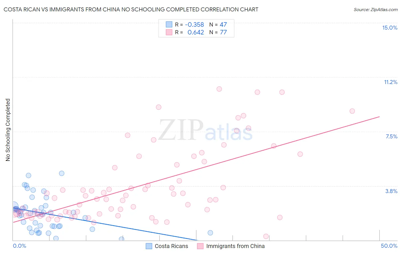 Costa Rican vs Immigrants from China No Schooling Completed