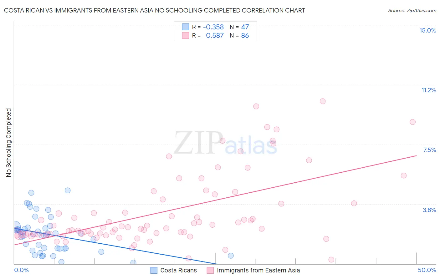 Costa Rican vs Immigrants from Eastern Asia No Schooling Completed