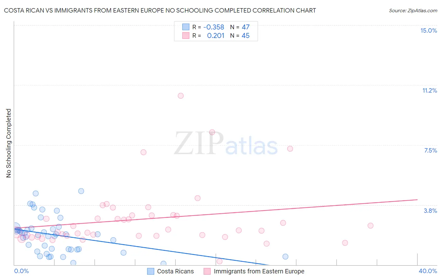 Costa Rican vs Immigrants from Eastern Europe No Schooling Completed