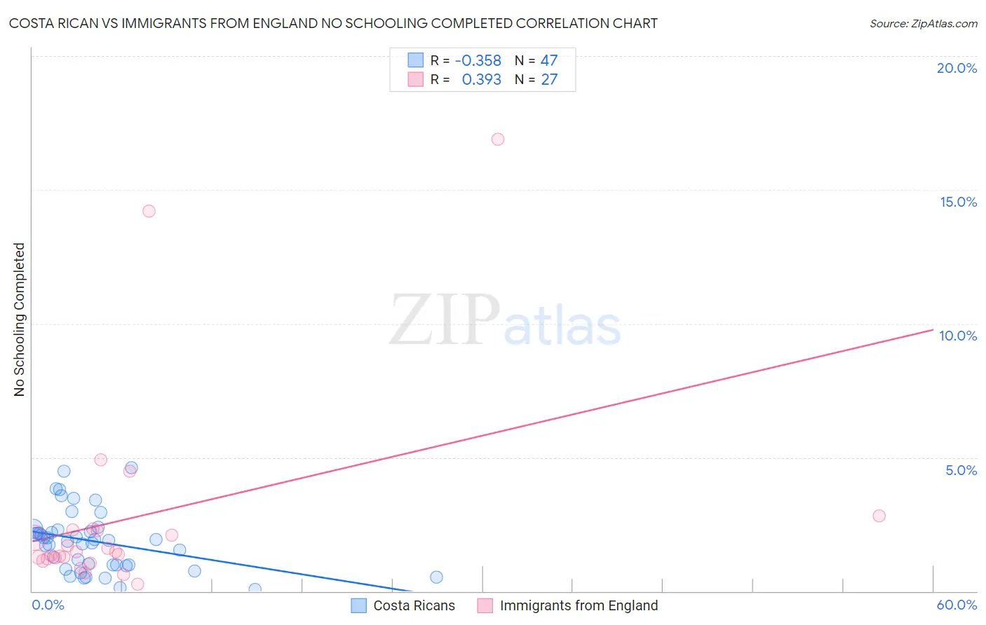 Costa Rican vs Immigrants from England No Schooling Completed