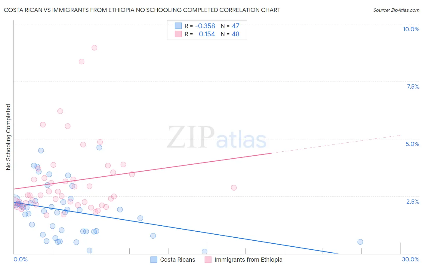 Costa Rican vs Immigrants from Ethiopia No Schooling Completed
