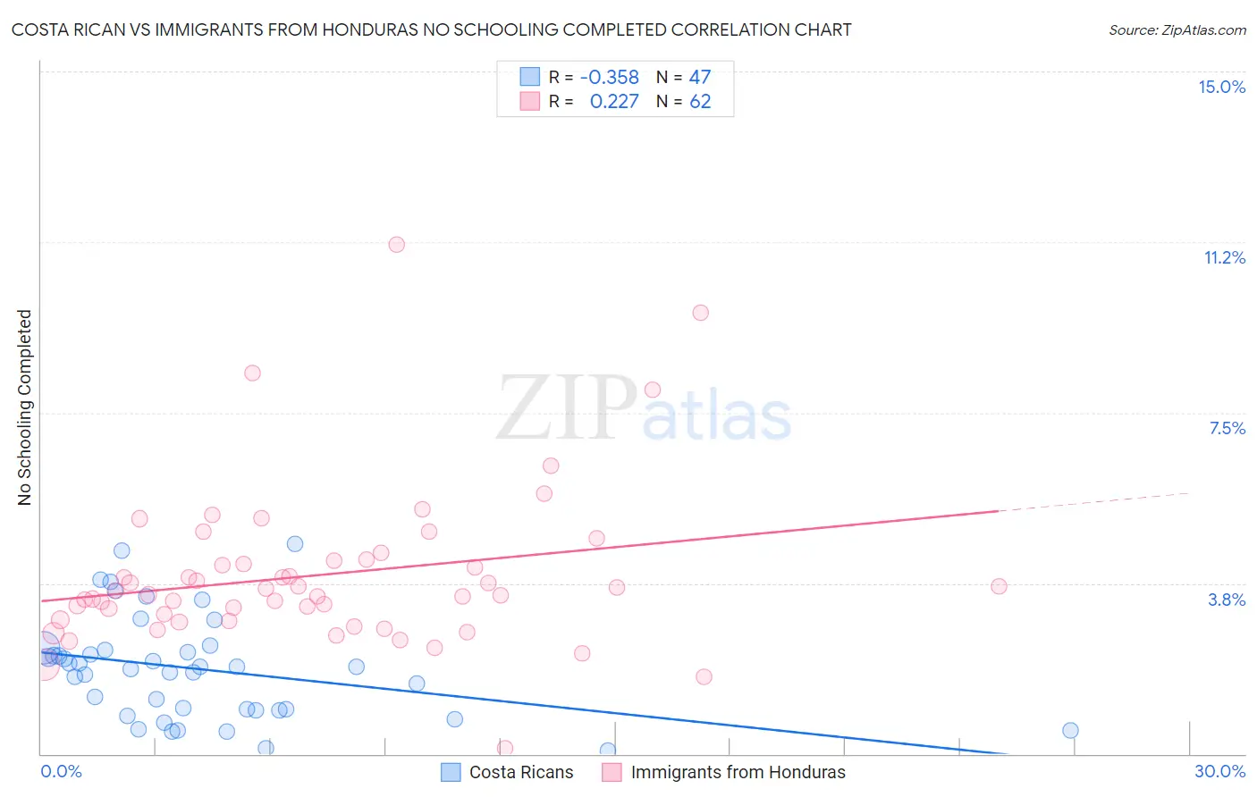 Costa Rican vs Immigrants from Honduras No Schooling Completed