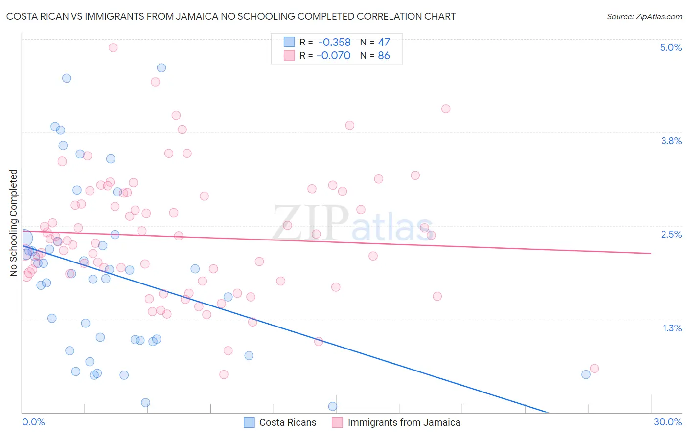 Costa Rican vs Immigrants from Jamaica No Schooling Completed