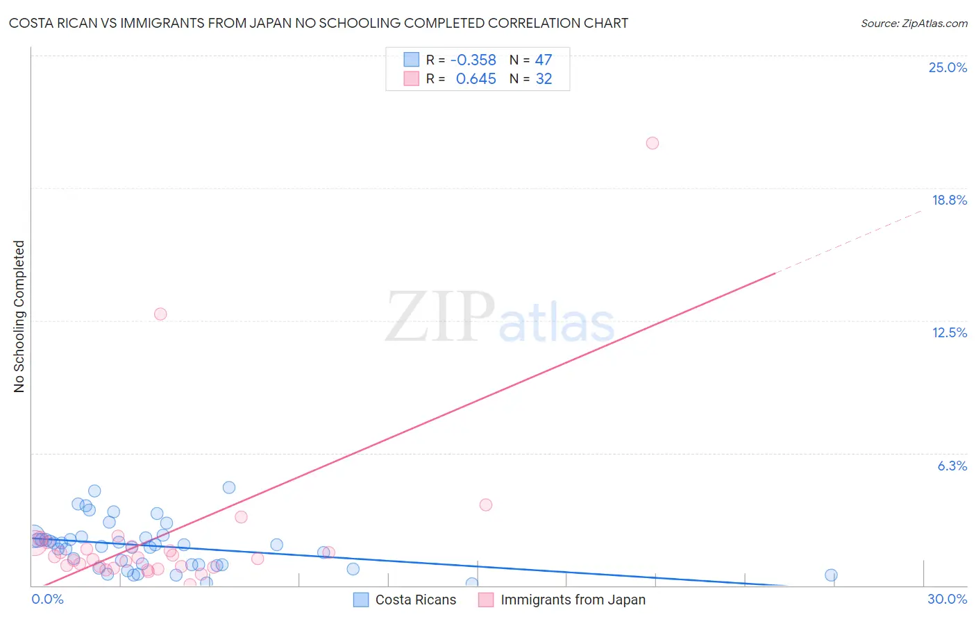 Costa Rican vs Immigrants from Japan No Schooling Completed
