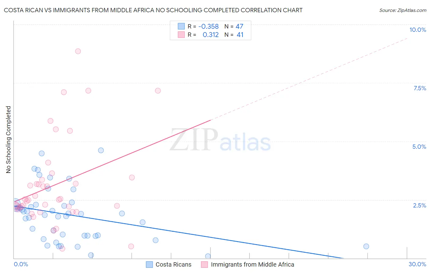 Costa Rican vs Immigrants from Middle Africa No Schooling Completed