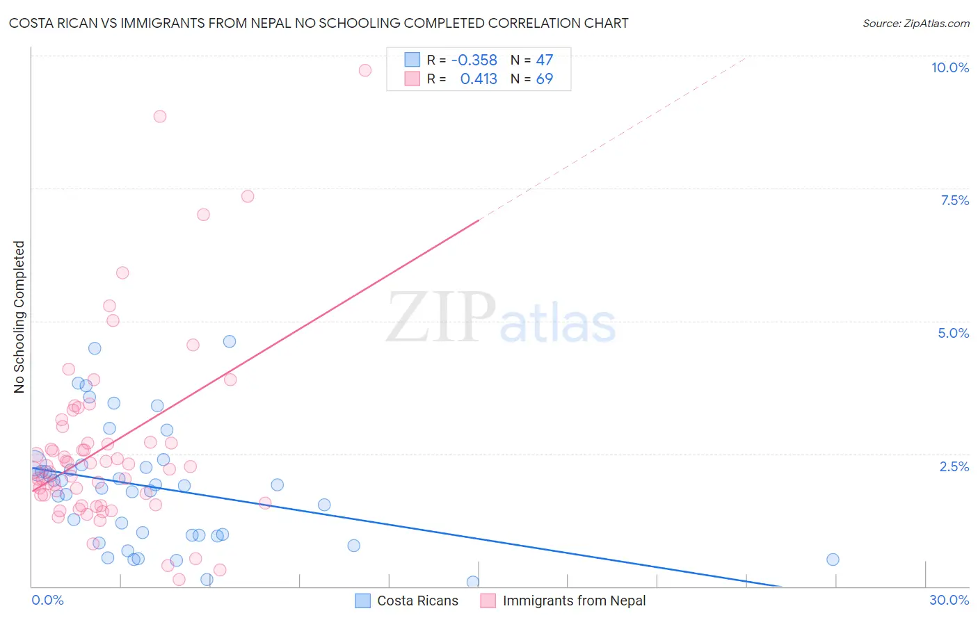 Costa Rican vs Immigrants from Nepal No Schooling Completed