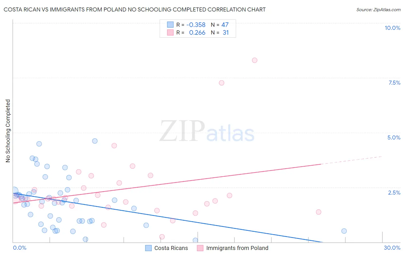 Costa Rican vs Immigrants from Poland No Schooling Completed