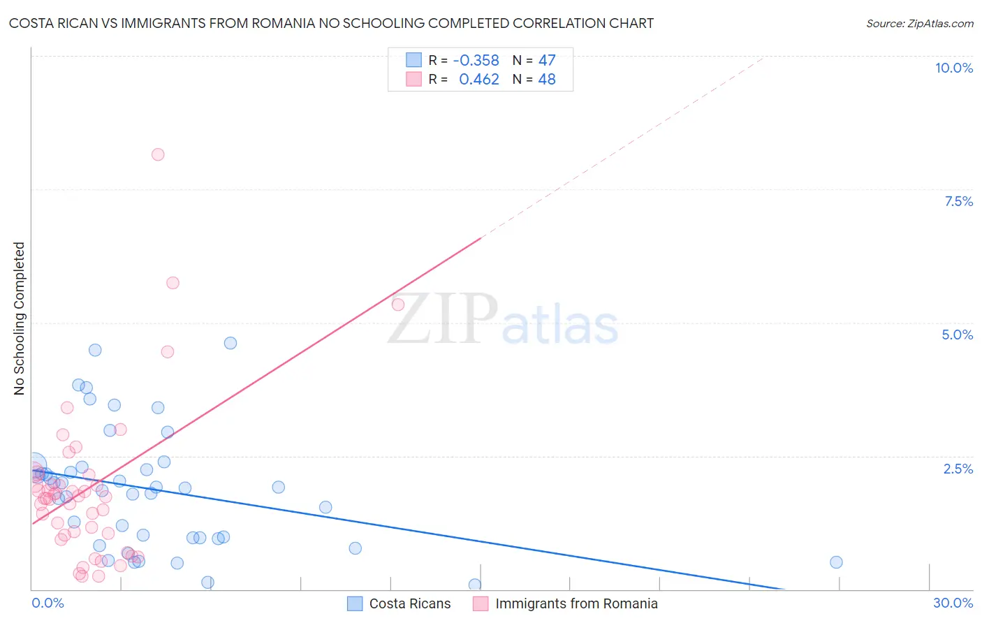 Costa Rican vs Immigrants from Romania No Schooling Completed