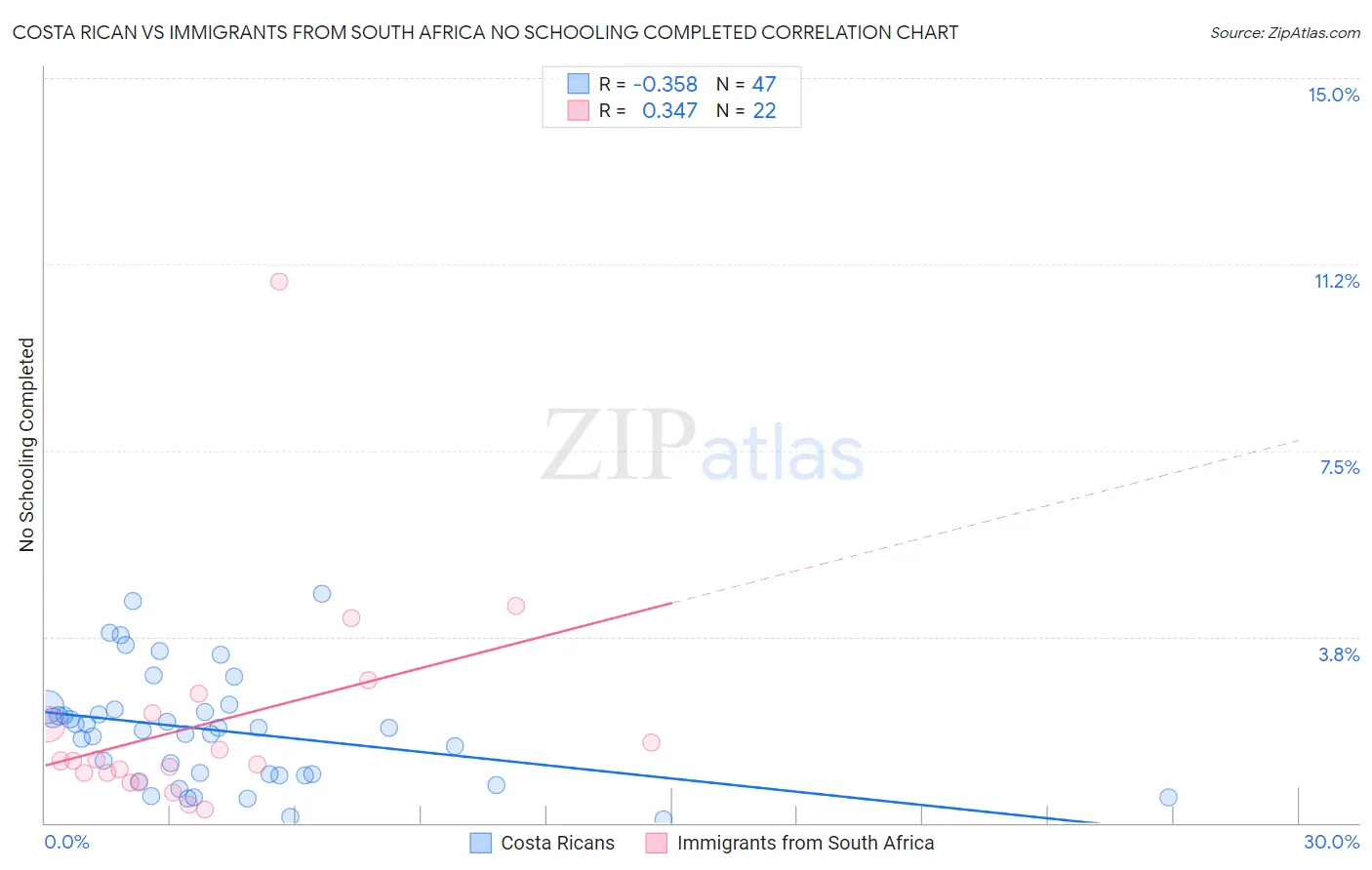 Costa Rican vs Immigrants from South Africa No Schooling Completed