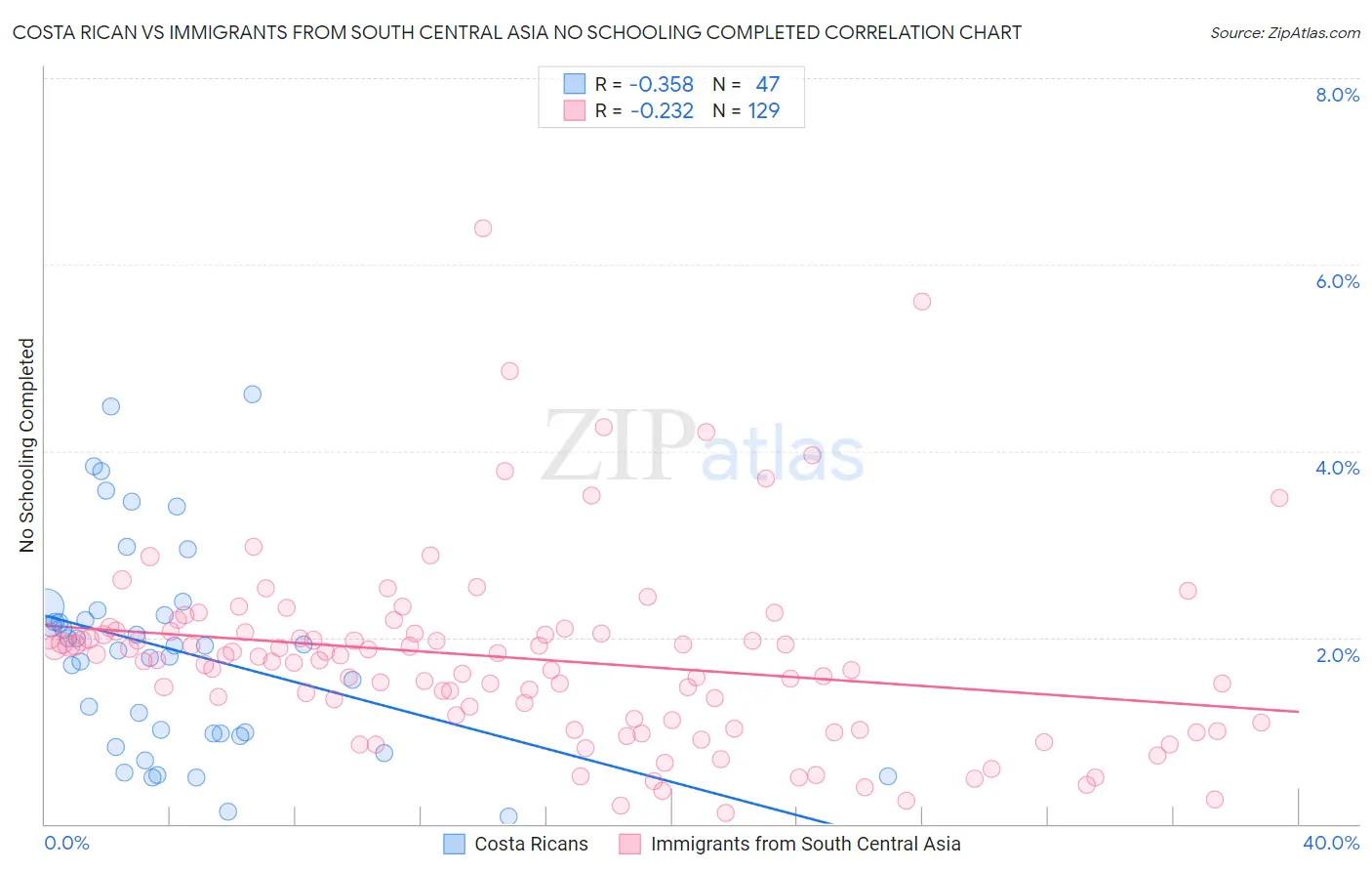 Costa Rican vs Immigrants from South Central Asia No Schooling Completed