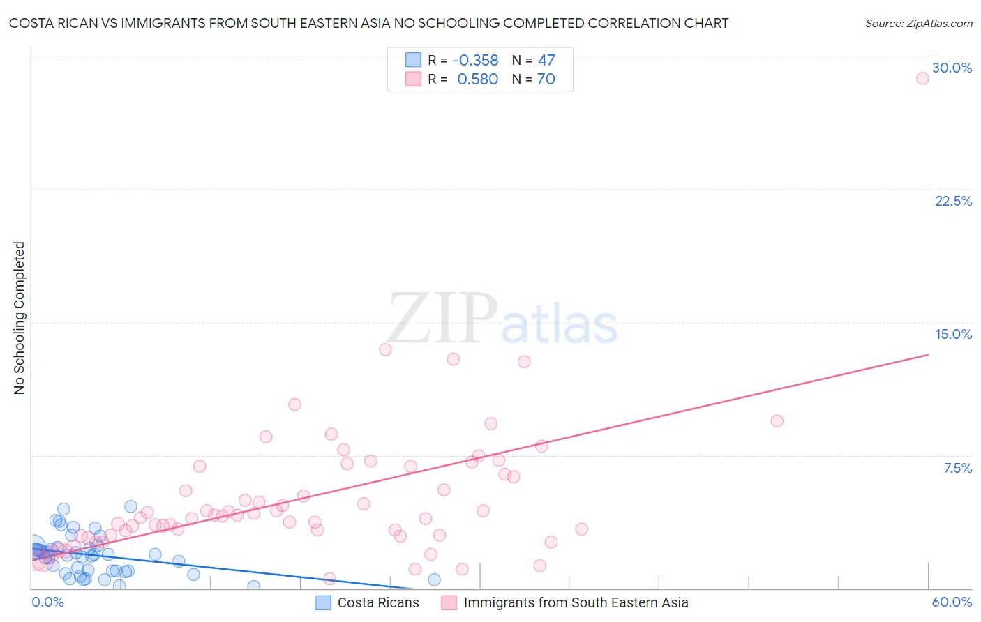 Costa Rican vs Immigrants from South Eastern Asia No Schooling Completed