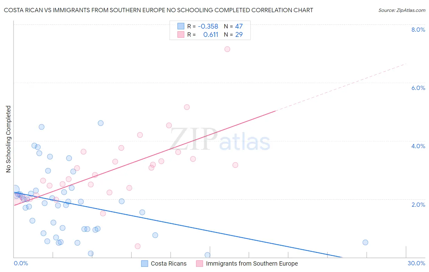 Costa Rican vs Immigrants from Southern Europe No Schooling Completed