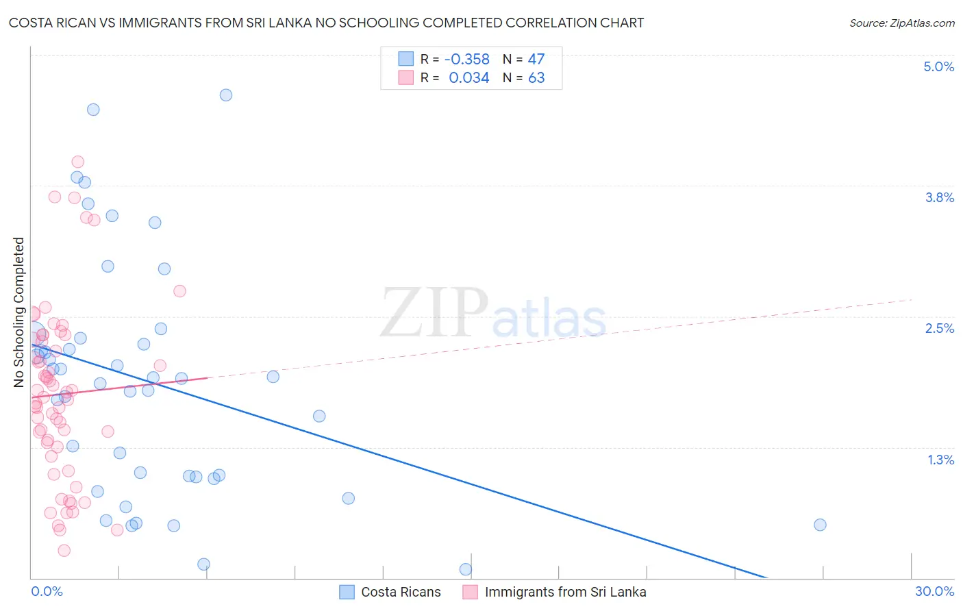 Costa Rican vs Immigrants from Sri Lanka No Schooling Completed