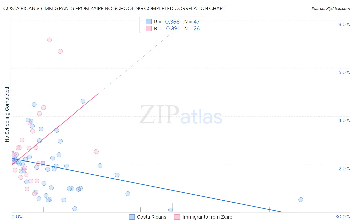 Costa Rican vs Immigrants from Zaire No Schooling Completed
