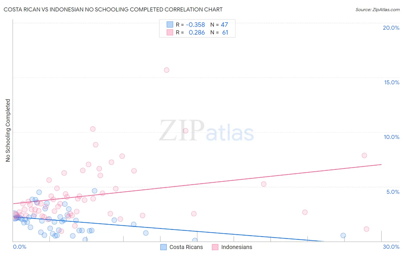 Costa Rican vs Indonesian No Schooling Completed