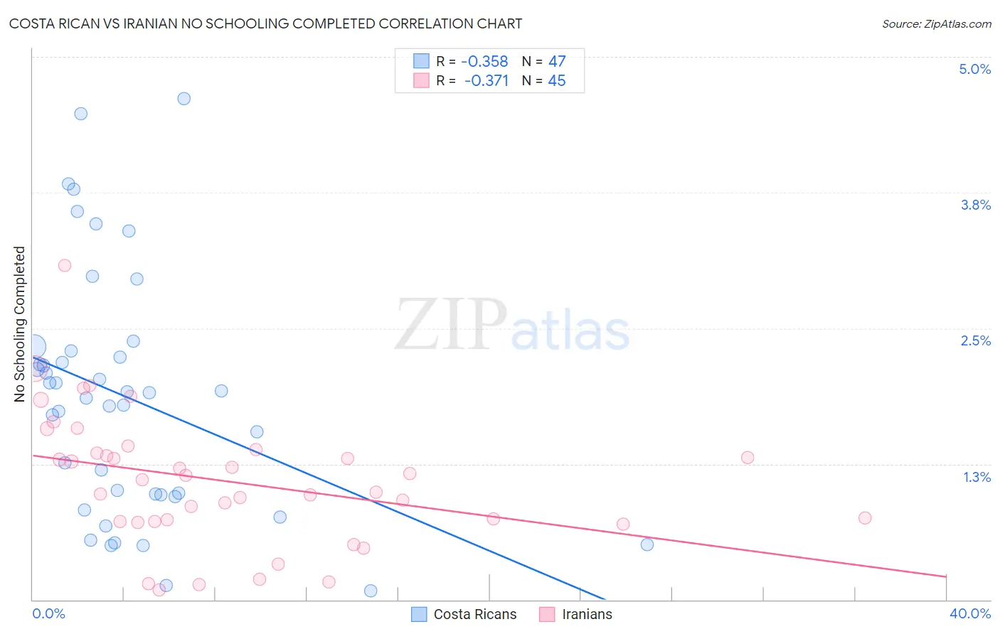 Costa Rican vs Iranian No Schooling Completed