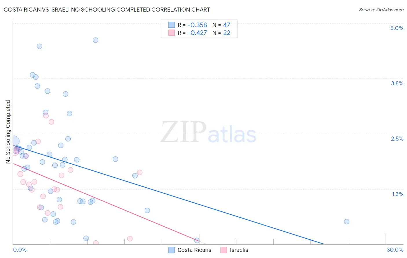 Costa Rican vs Israeli No Schooling Completed