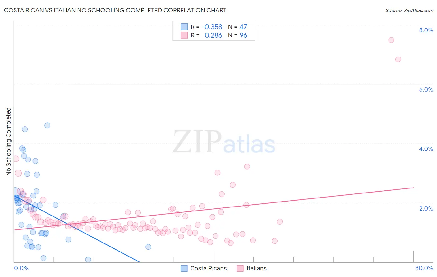 Costa Rican vs Italian No Schooling Completed