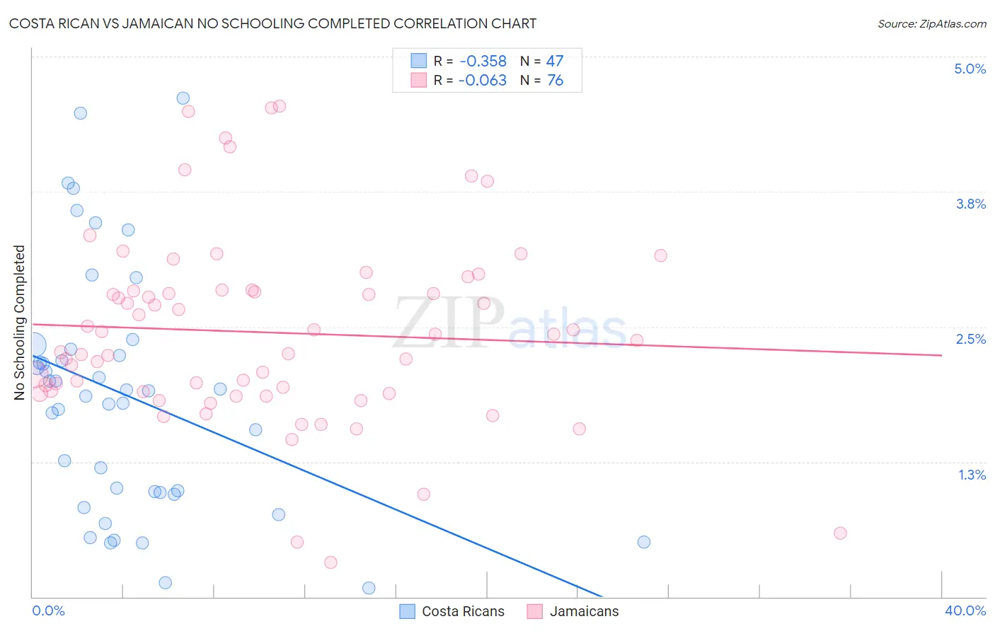 Costa Rican vs Jamaican No Schooling Completed