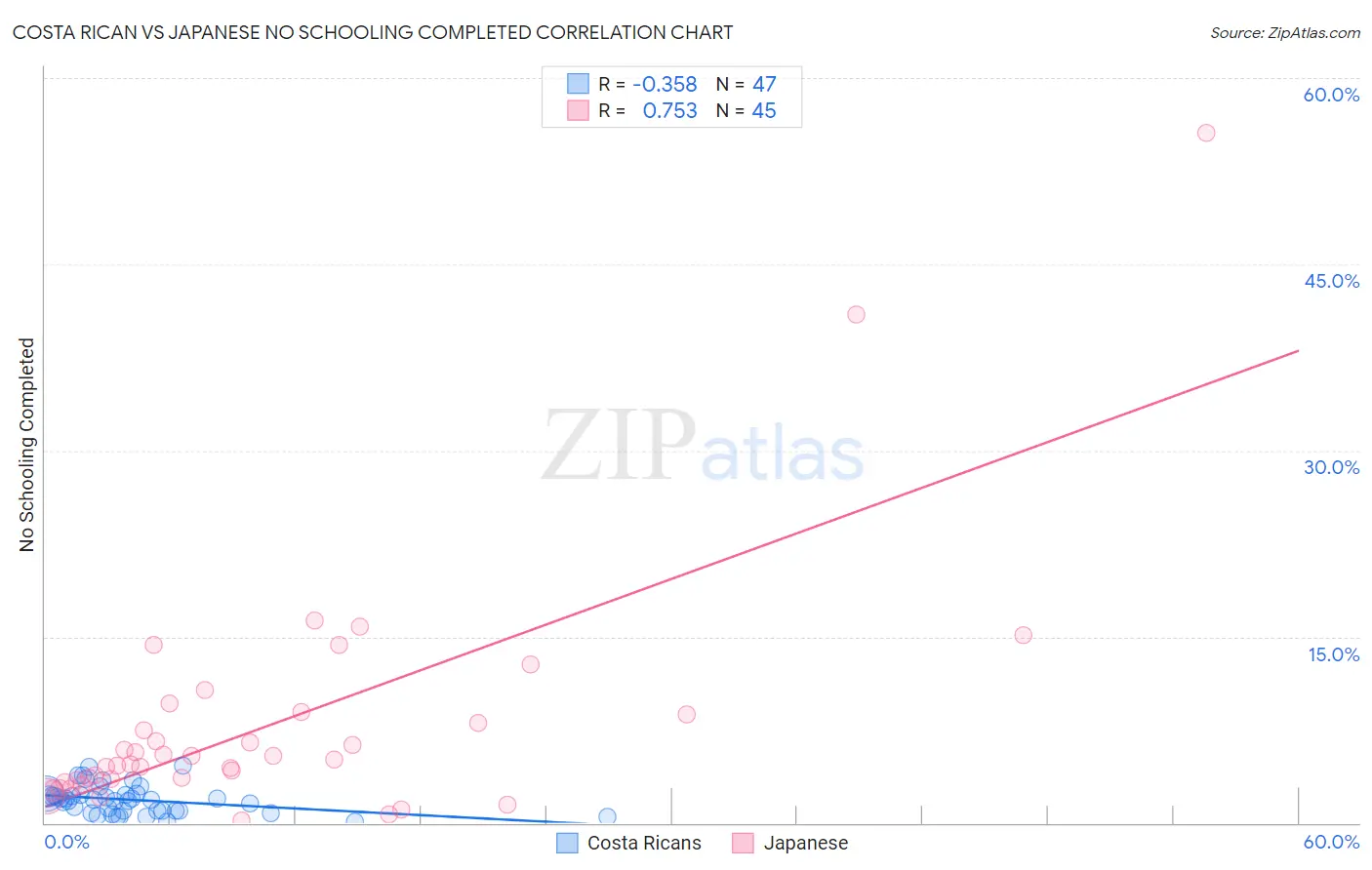 Costa Rican vs Japanese No Schooling Completed