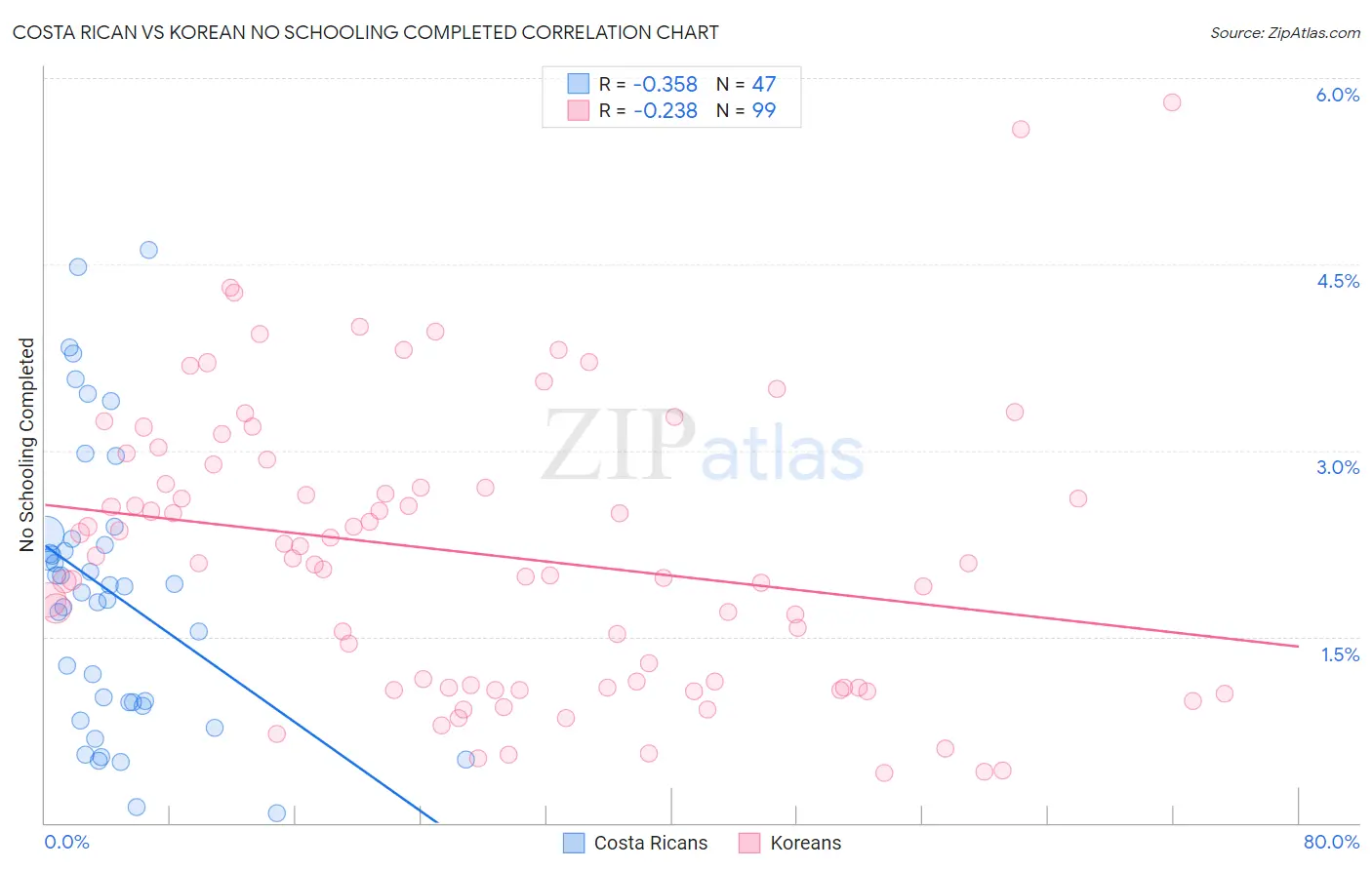 Costa Rican vs Korean No Schooling Completed