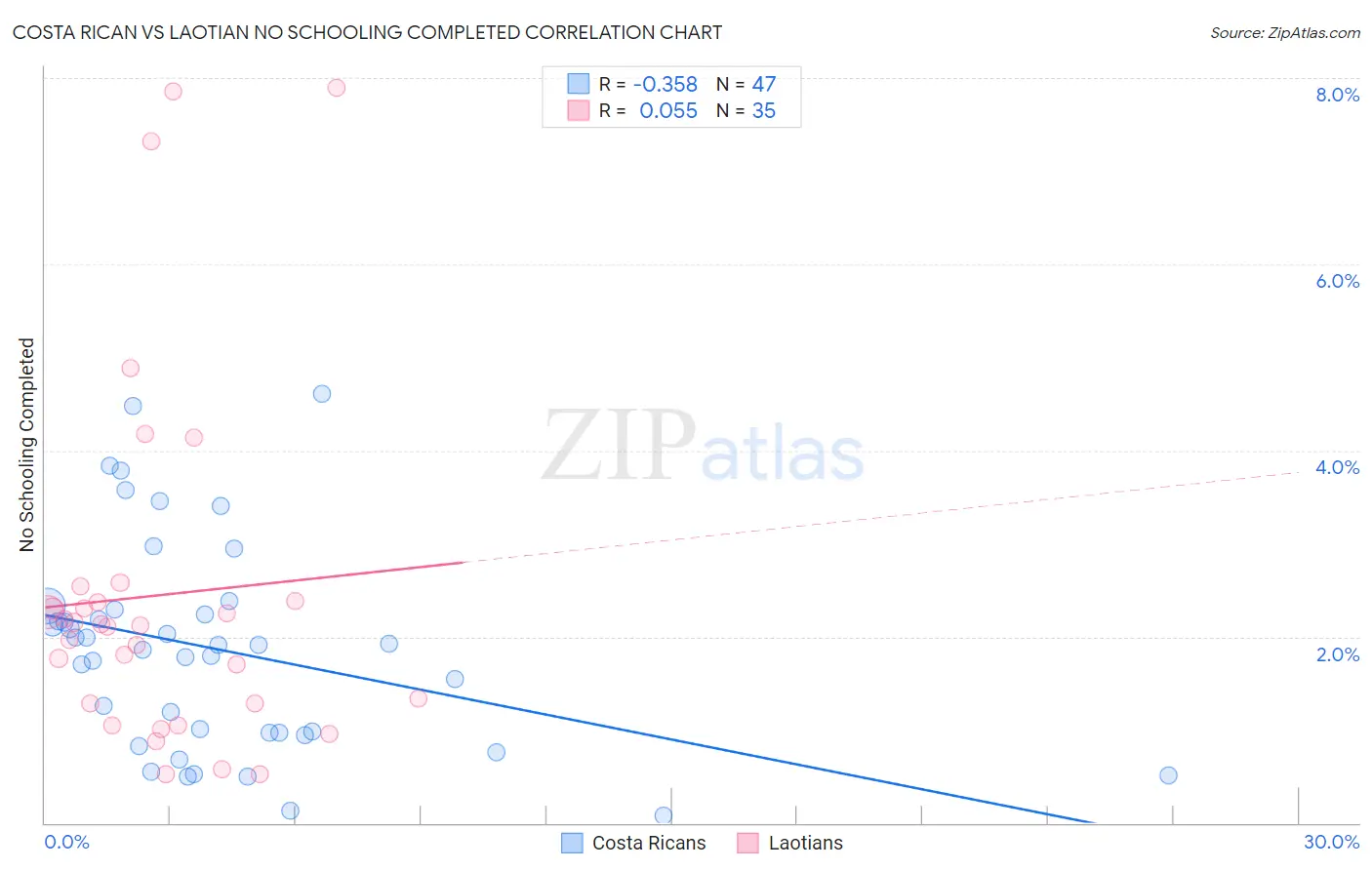 Costa Rican vs Laotian No Schooling Completed