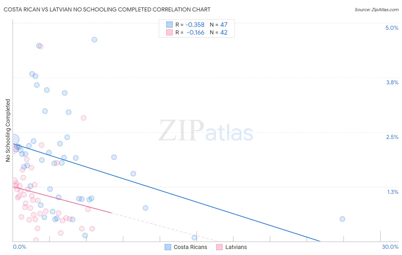 Costa Rican vs Latvian No Schooling Completed