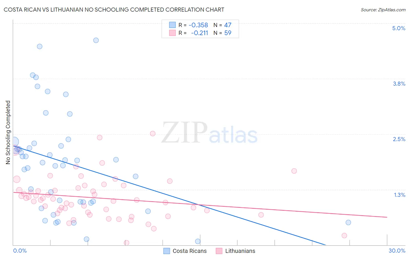 Costa Rican vs Lithuanian No Schooling Completed