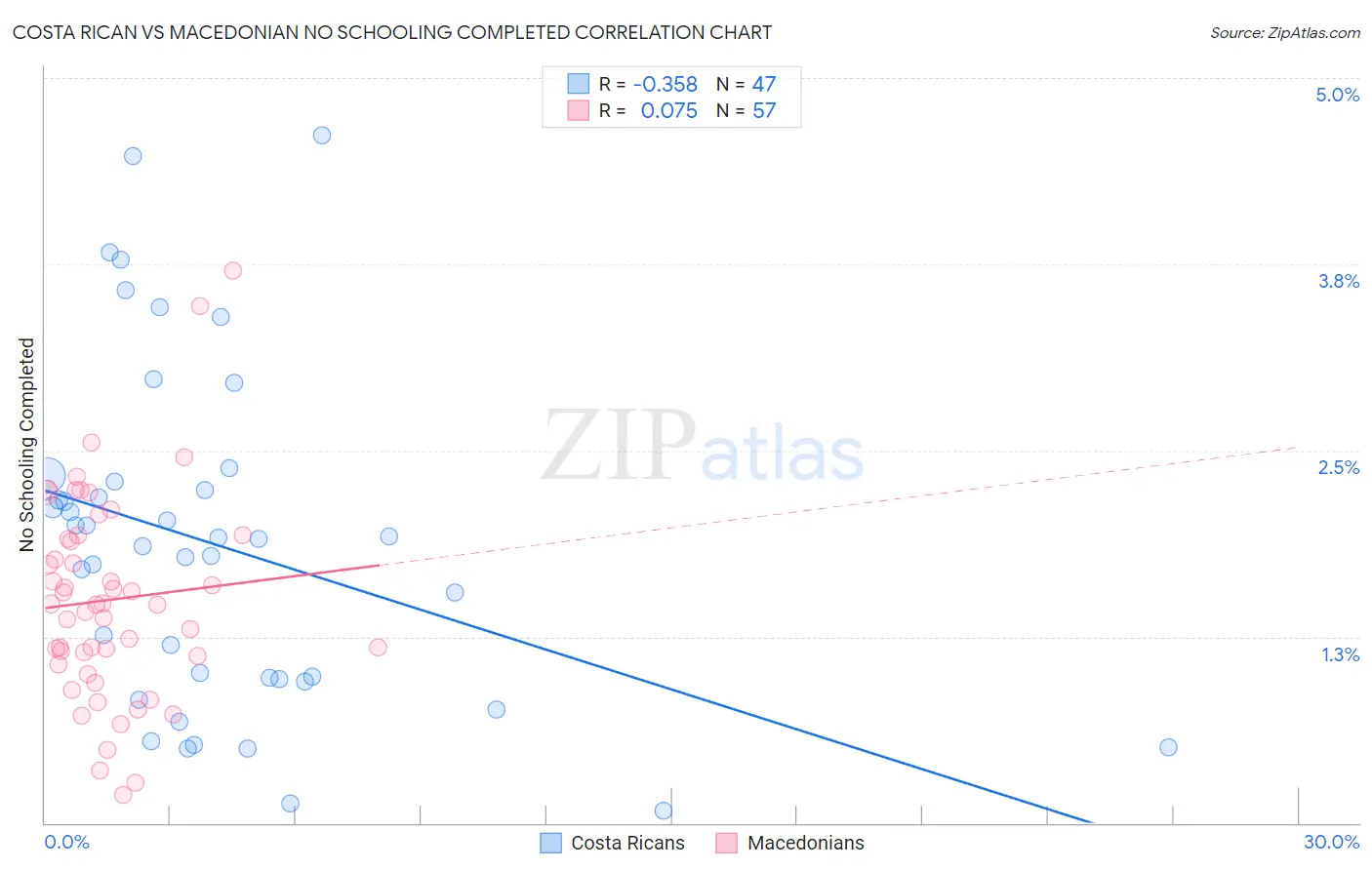 Costa Rican vs Macedonian No Schooling Completed