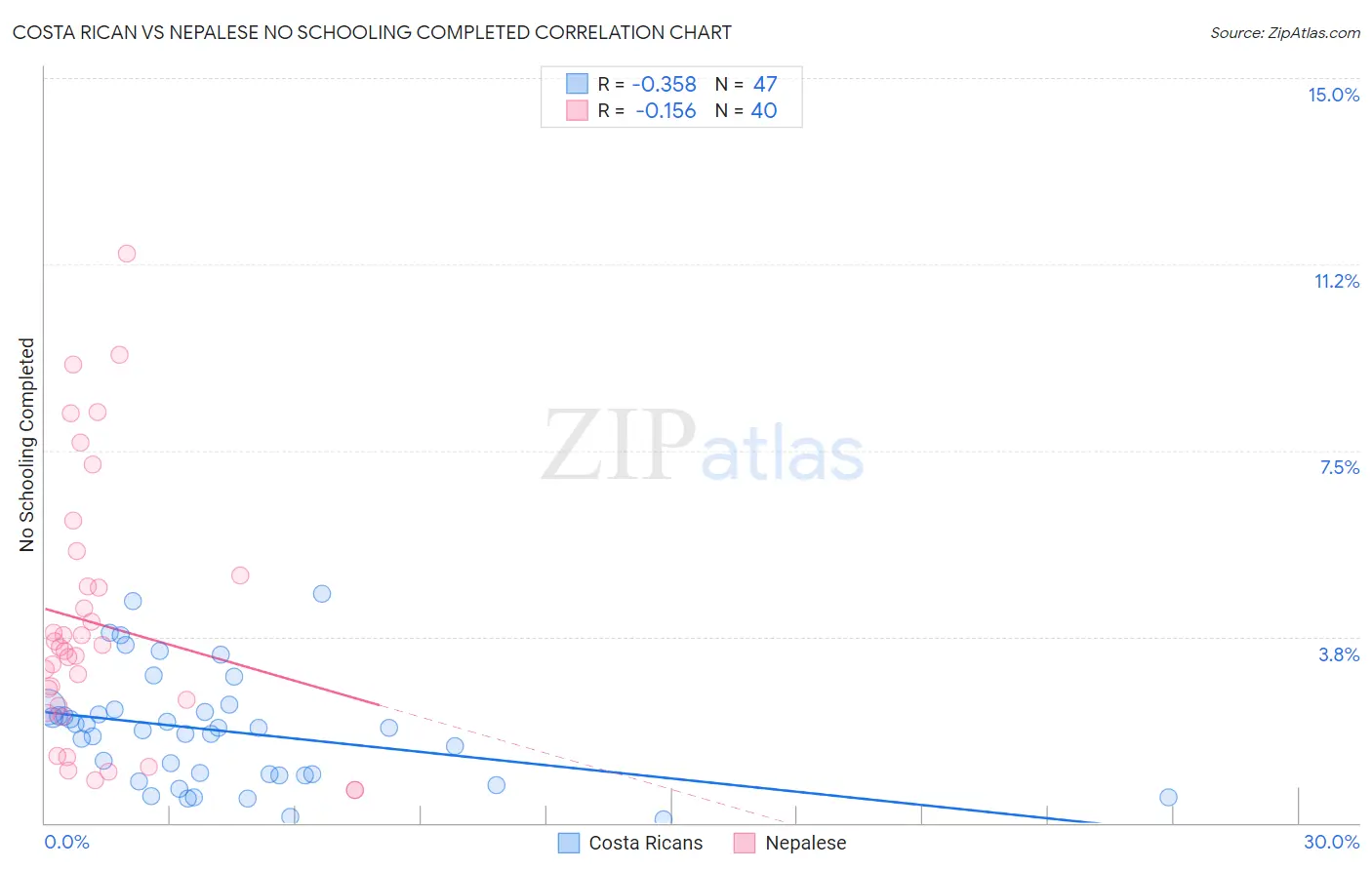 Costa Rican vs Nepalese No Schooling Completed