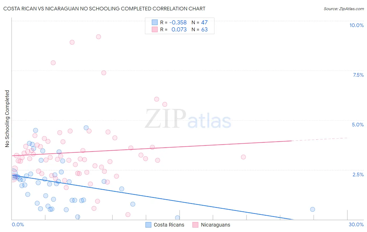 Costa Rican vs Nicaraguan No Schooling Completed