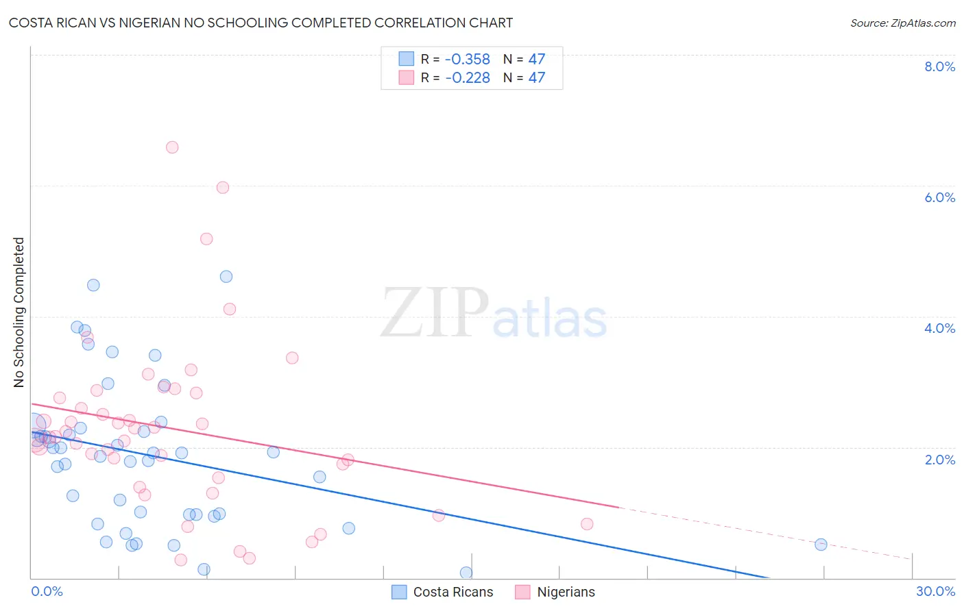 Costa Rican vs Nigerian No Schooling Completed