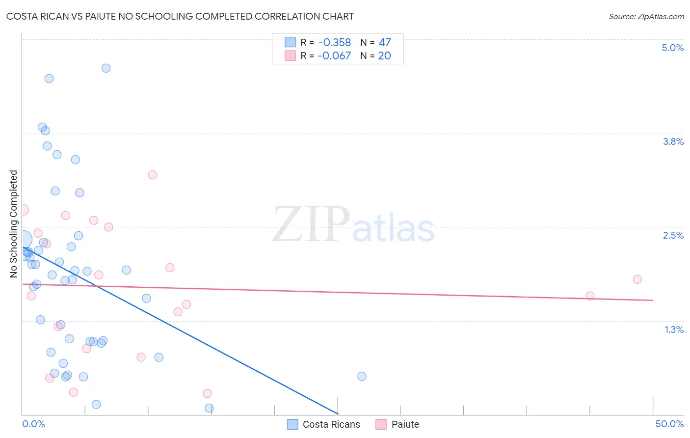 Costa Rican vs Paiute No Schooling Completed
