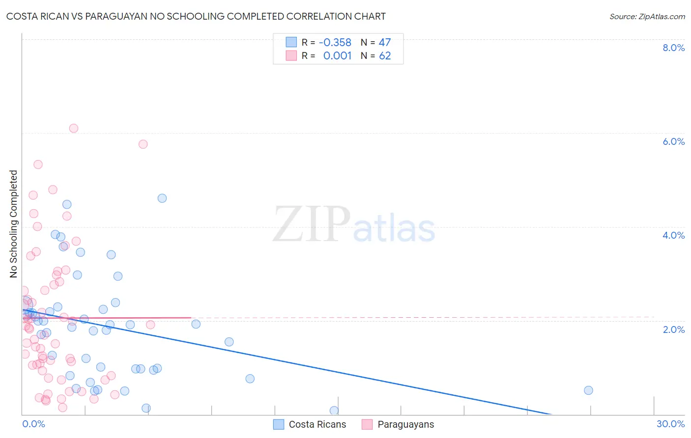 Costa Rican vs Paraguayan No Schooling Completed